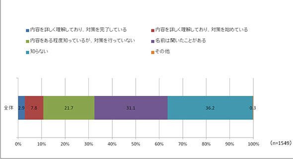 GDPRの認知度