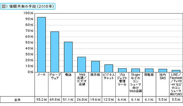 情報共有の手段（2018年）