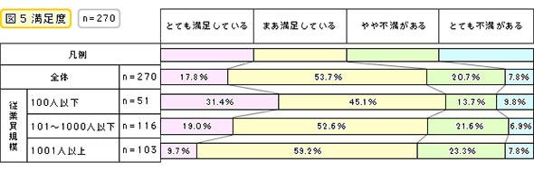 満足度