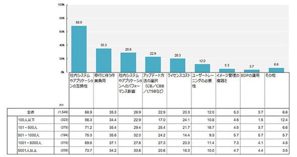 Windows 10移行の懸念