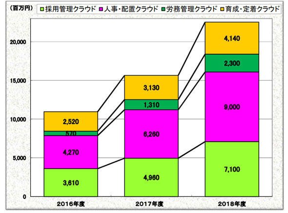 HRTechクラウド市場規模推移