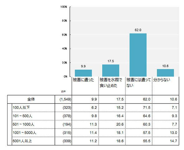 2017年におけるセキュリティ被害の有無