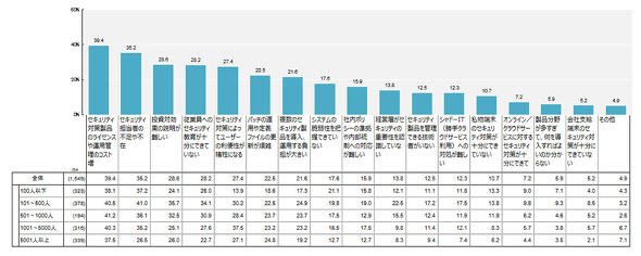 セキュリティ対策の課題
