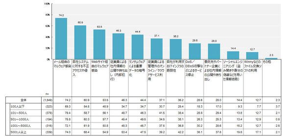 自社に求められているセキュリティ対策