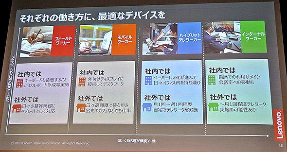 レノボが提唱する4つのワークスタイル