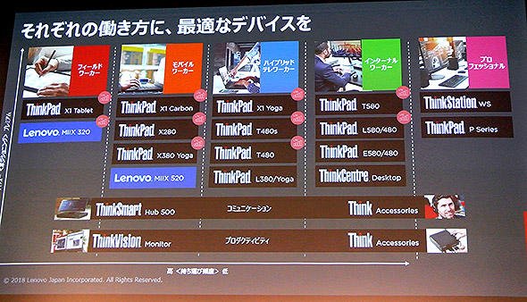 ワークスタイルごとにカテゴライズされたThinkPadシリーズ