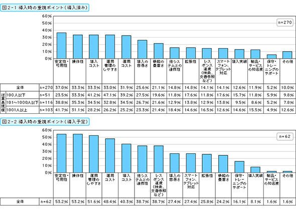 導入時の重視ポイント（導入済み・導入予定）
