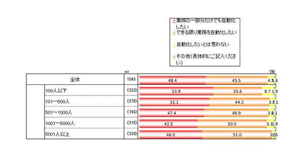 業務自動化に対する需要