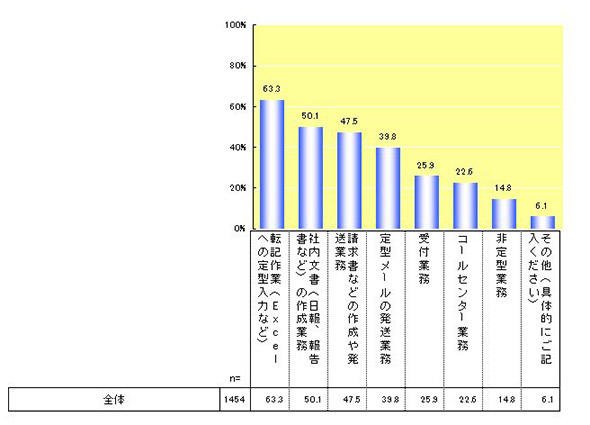 自動化したい業務