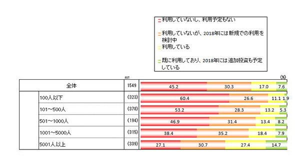 業務自動化ツールの利用状況