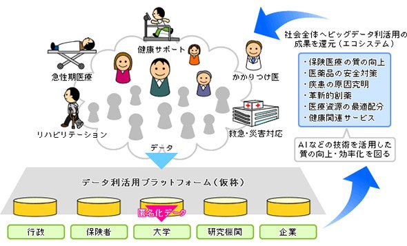 図1 次世代型保健医療システムのイメージ