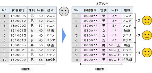 図2 k=3とした場合の匿名化のイメージ