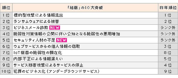 2018年版「情報セキュリティ10大脅威」