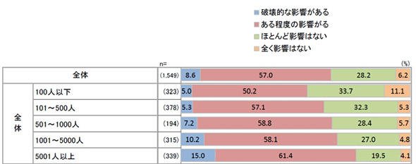 デジタル変革の影響度合い（従業員規模別）