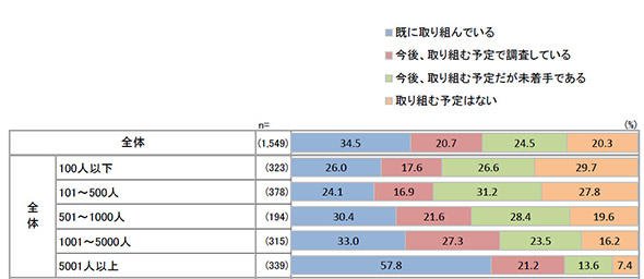 デジタル変革に取り組む意向（従業員規模別）