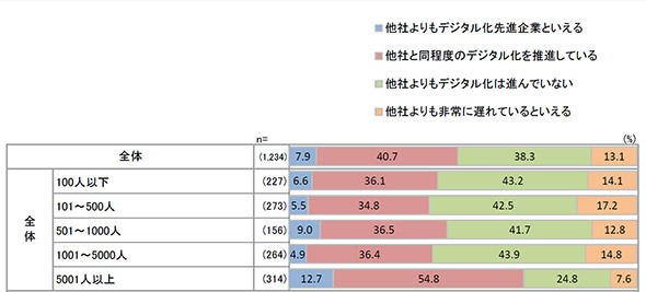 自社のデジタル変革の進展度合い（従業員規模別）