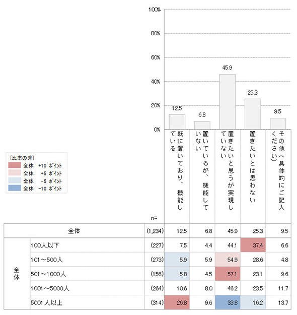 CDOのような強い権限を持つデジタル化推進の責任者を置く意向