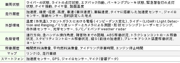 車両のセンサーから生成可能な情報の例