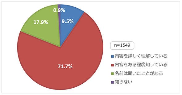 あなたはAIについてどの程度知っていますか