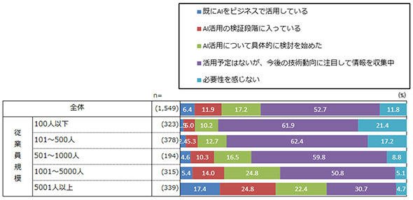 お勤め先ではAIの活用についてどのように取り組まれていますか