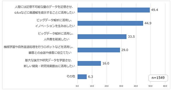 AIの活用で期待することは何ですか（複数回答）