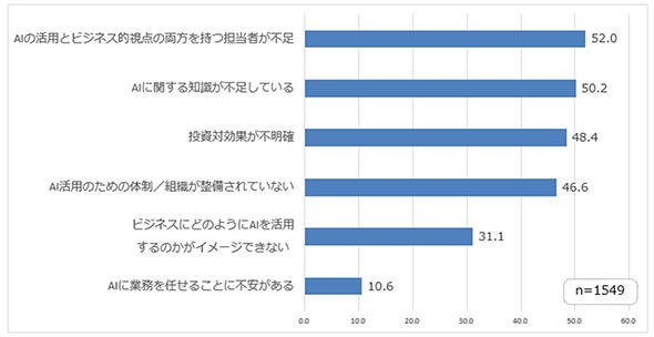 AIの活用で課題と感じることは何ですか（複数回答）