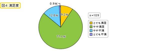 満足度