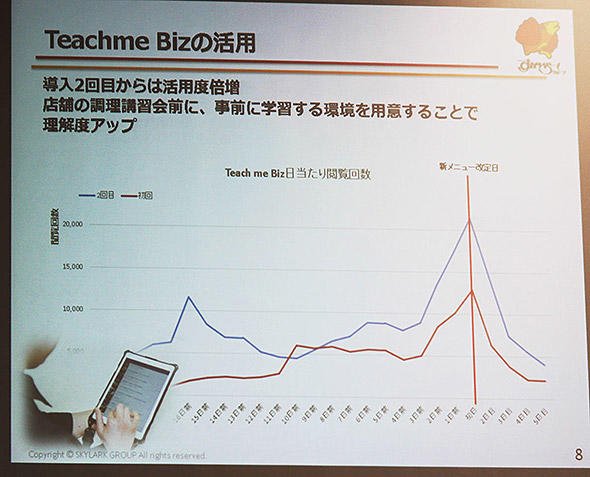 Teachme Bizの活用状況