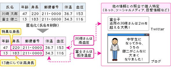 図2 意外と難しい匿名化