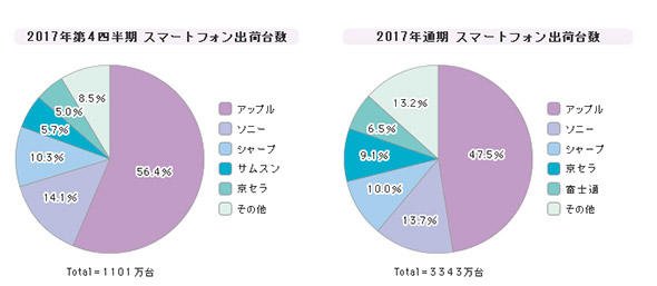 「スマートフォン」シェア（2017年第4四半期）