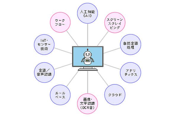 RPA概念