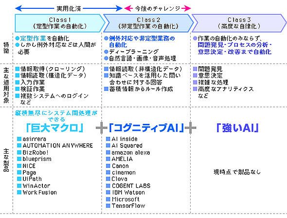 デジタルレイバー（RPAxAI）適用領域