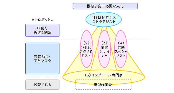 RPA時代の必要な人材