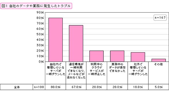 自社のデータや業務に発生したトラブル