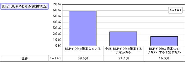 BCPやDRの実施状況