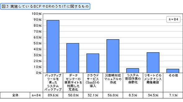 実施しているBCPやDRのうちITに関するもの
