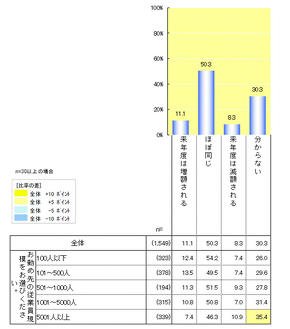 2017年度と比べた2018年度のIT予算