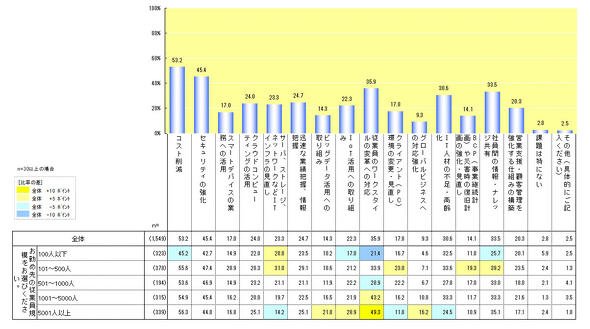 部署における重要課題