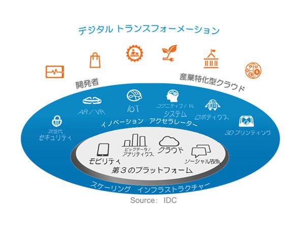 第3のプラットフォームとイノベーションアクセラレーター