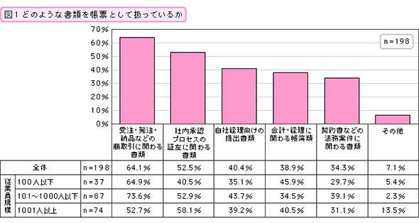 どのような書類を帳票として扱っているか