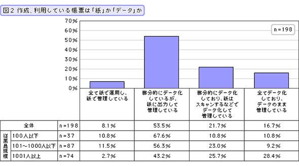 作成、利用している帳票は「紙」か「データ」か