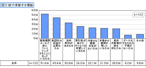 紙で保管する理由