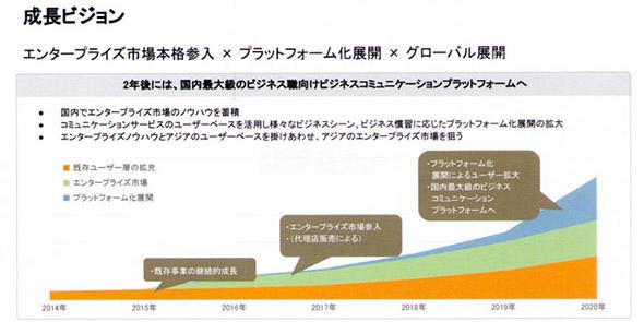 ChatWorkの成長ビジョン