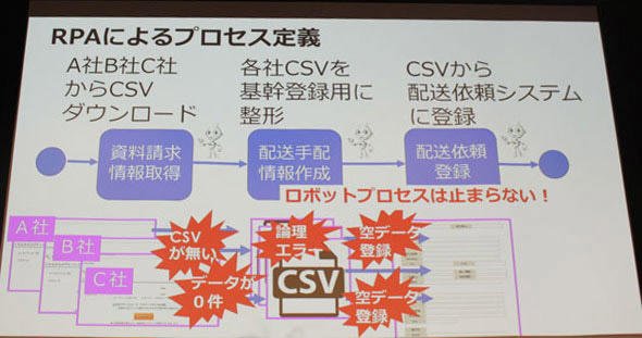 RPAがエラーした場合のイメージ図