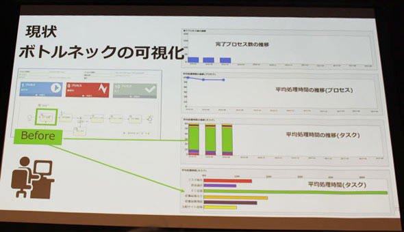 業務全体パフォーマンスを可視化した例（RPA導入前）