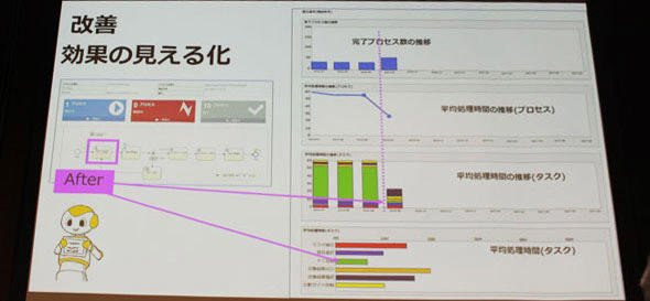 業務全体パフォーマンスを可視化した例（RPA導入後）