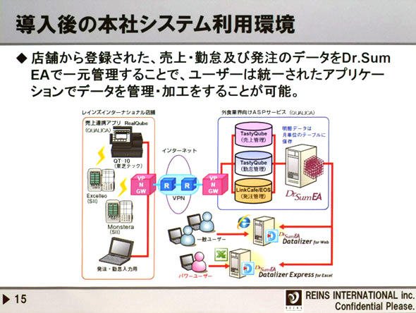 導入後のシステム利用環境