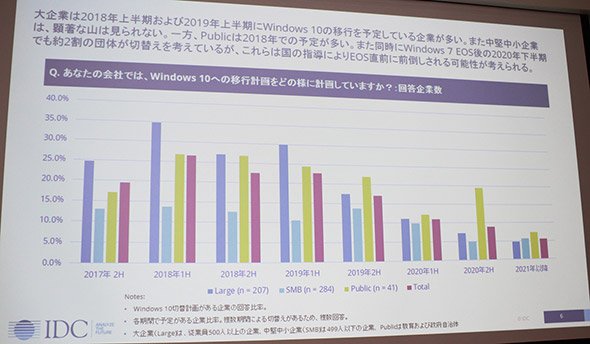 企業別で見るWindows 10への移行計画