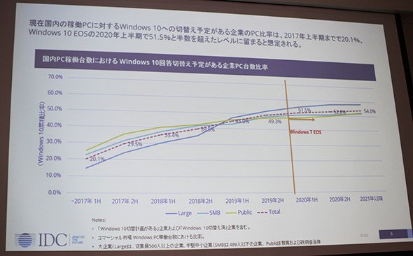 国内企業PC総稼働台数に対するWindows10への切り替え予定がある企業PC台数比率
