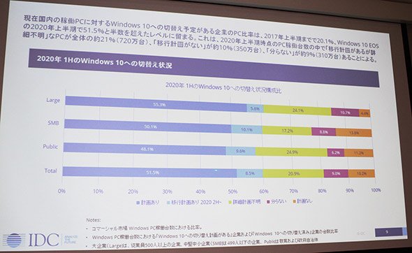 2020年上半期の切り替え状況構成比